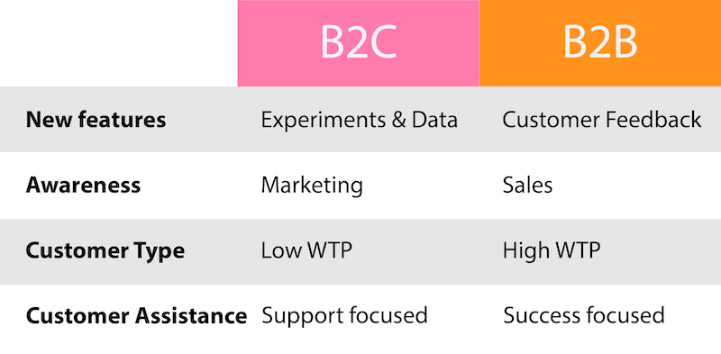 b2b vs b2c product management comparison chart