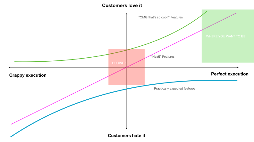 kano model